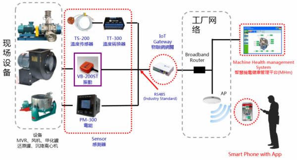 制藥車間重點(diǎn)設(shè)備溫度、振動(dòng)、電流等運(yùn)行參數(shù)在線監(jiān)控及故障診斷